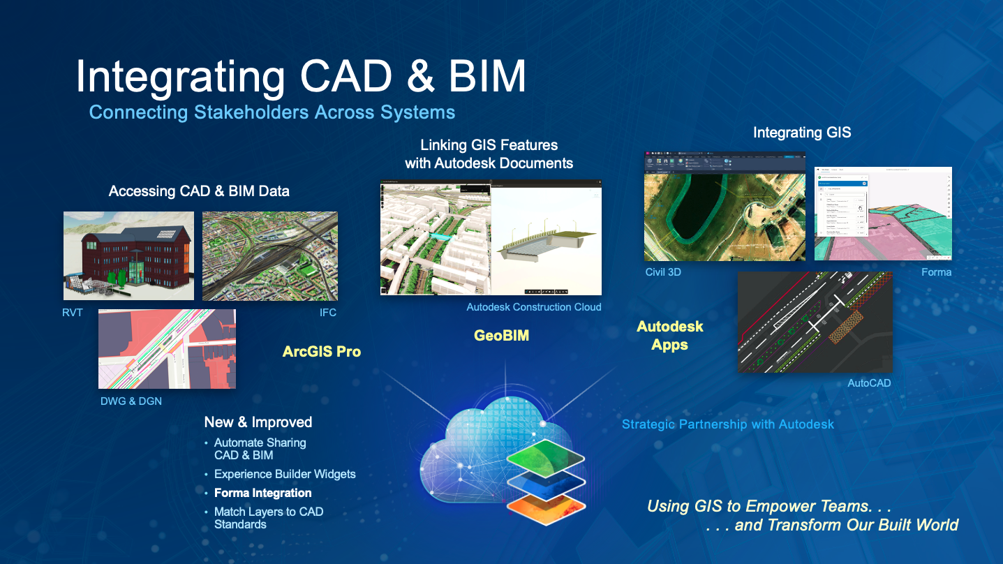 A visual depicting the multiple ways ArcGIS integrates with CAD and BIM to connect stakeholders across systems, empower teams, and transform our built world.
